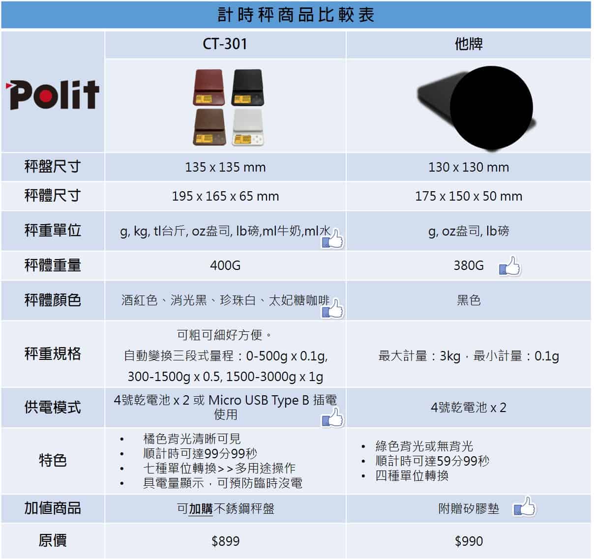 計時秤比較圖