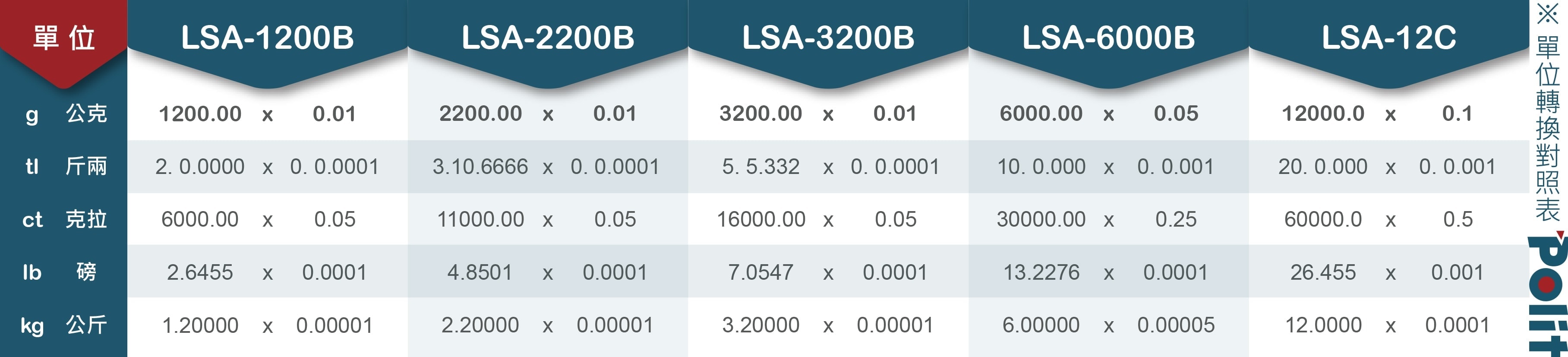 單位轉換對照表-03-LSA-B+C系列