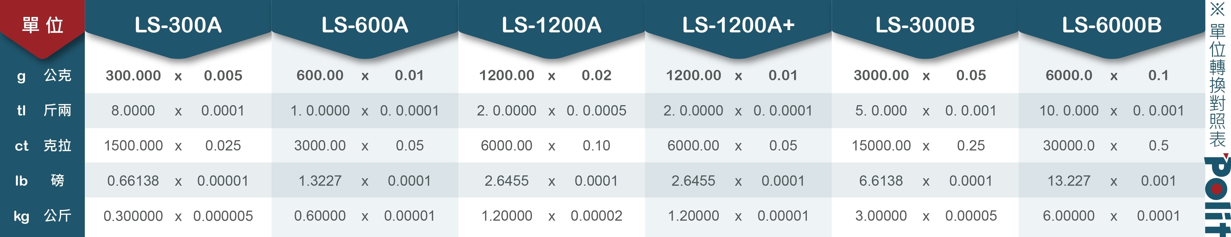 單位轉換對照表-01-LS系列