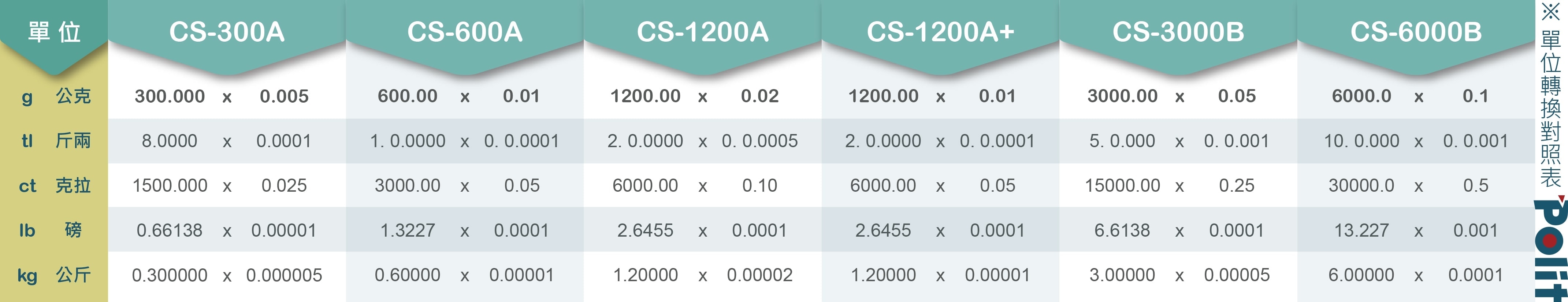 單位轉換對照表-05-CS系列