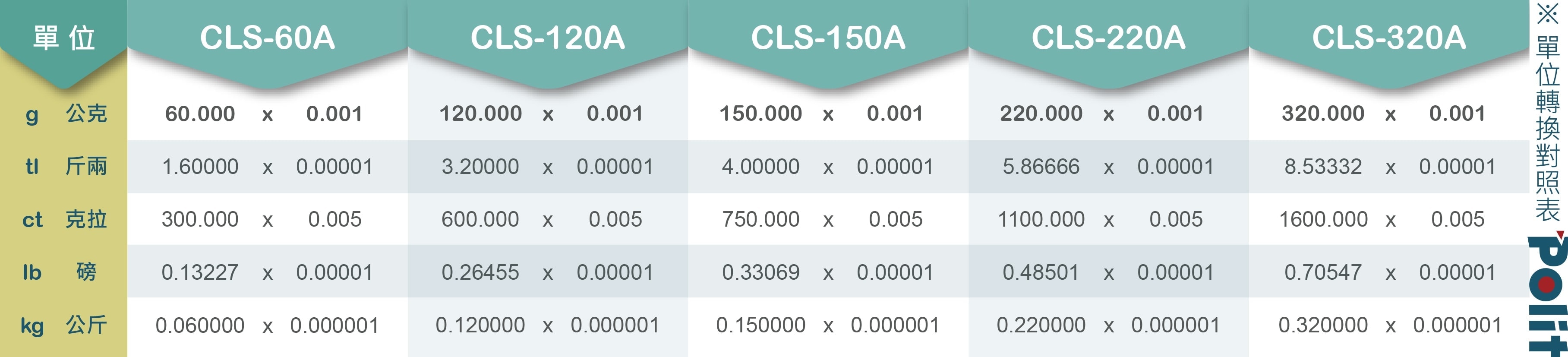 單位轉換對照表-06-CLS-A系列