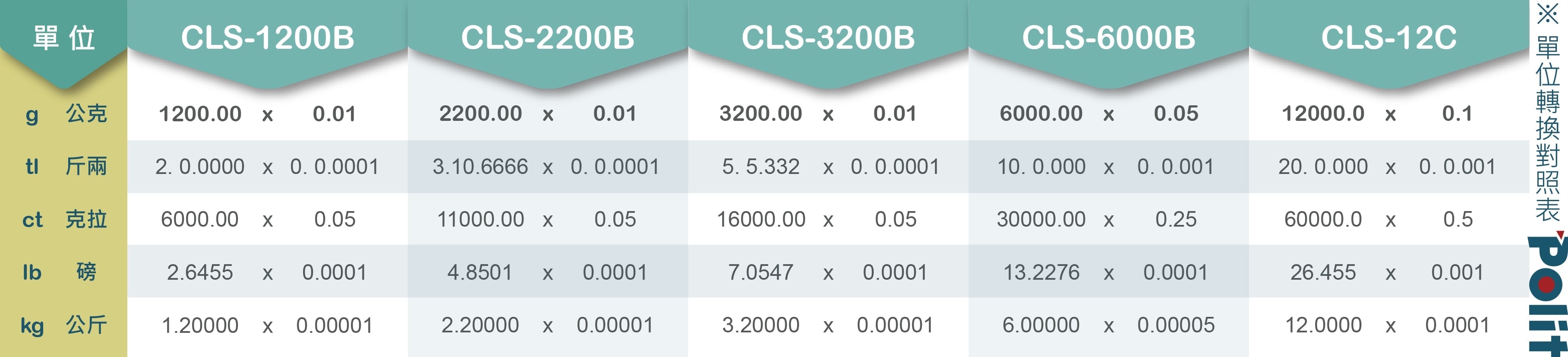 單位轉換對照表-07-CLS-B+C系列