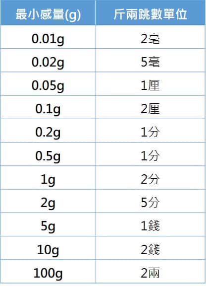 斤兩 最小感量 奇怪奇怪真奇怪，到底電子秤怎麼看 | 沛禮國際 Polit 電子秤專賣