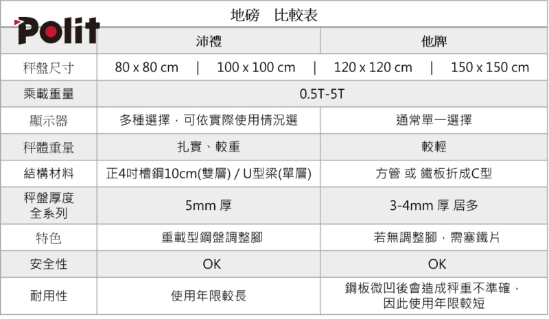 地磅的種類與挑選 | 沛禮國際 Polit 電子秤專賣