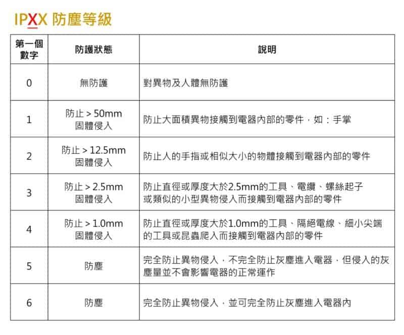 什麼是IP65、IP68? 防水防塵? 國際防護等級怎麼看? IP防水等級 防塵等級 電器 防止 異物 固體 侵入 | 沛禮國際 Polit 電子秤專賣