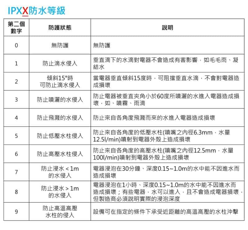 什麼是IP65、IP68? 防水防塵? 國際防護等級怎麼看? IP防水等級 電器 浸泡 浸水 | 沛禮國際 Polit 電子秤專賣