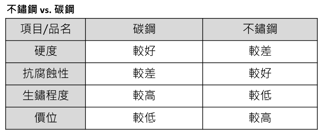 不鏽鋼 vs. 碳鋼 地磅的種類與挑選 | 沛禮國際 Polit 電子秤專賣