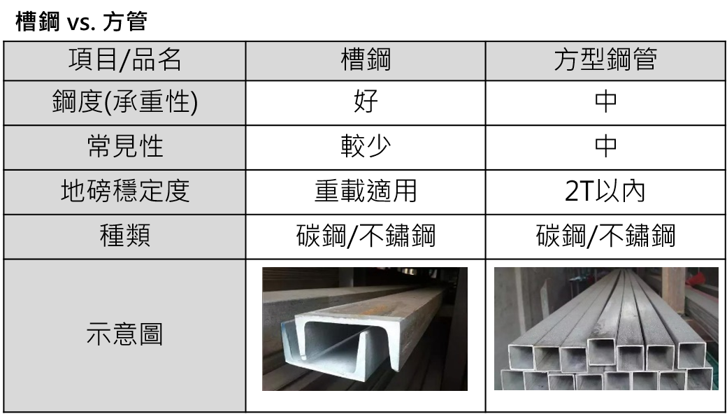 槽鋼vs方管 地磅的種類與挑選 | 沛禮國際 Polit 電子秤專賣