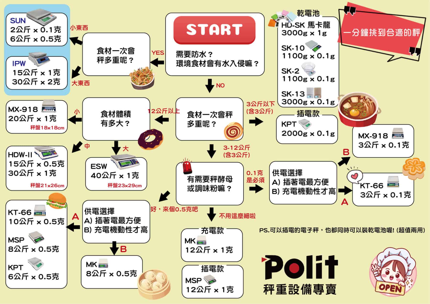 【料理烘焙電子秤推薦電子秤推薦】料理秤 烘焙秤 如何挑選電子秤 1分鐘找到最適合你的電子秤 | 沛禮國際 Polit 電子秤專賣