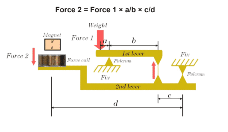 Force